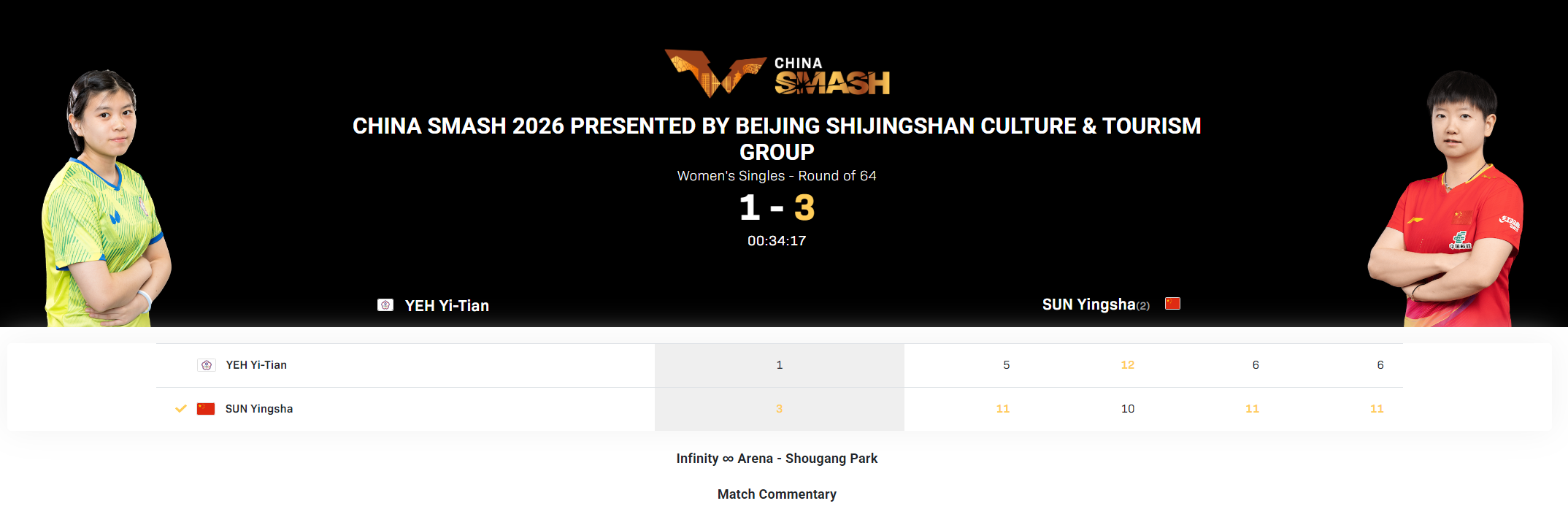 重返世界第一！孙颖莎3-1首胜挑战时非常自信 赛后直言赛程宽裕多了